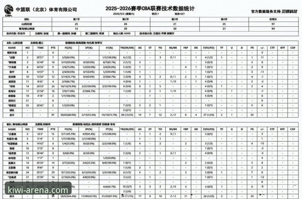 奇异果体育手机登录对比 CBA季后赛最新动态:山西97-94横扫青岛晋级八强,奈特24+6+6引爆奇异果体育平台讨论热潮